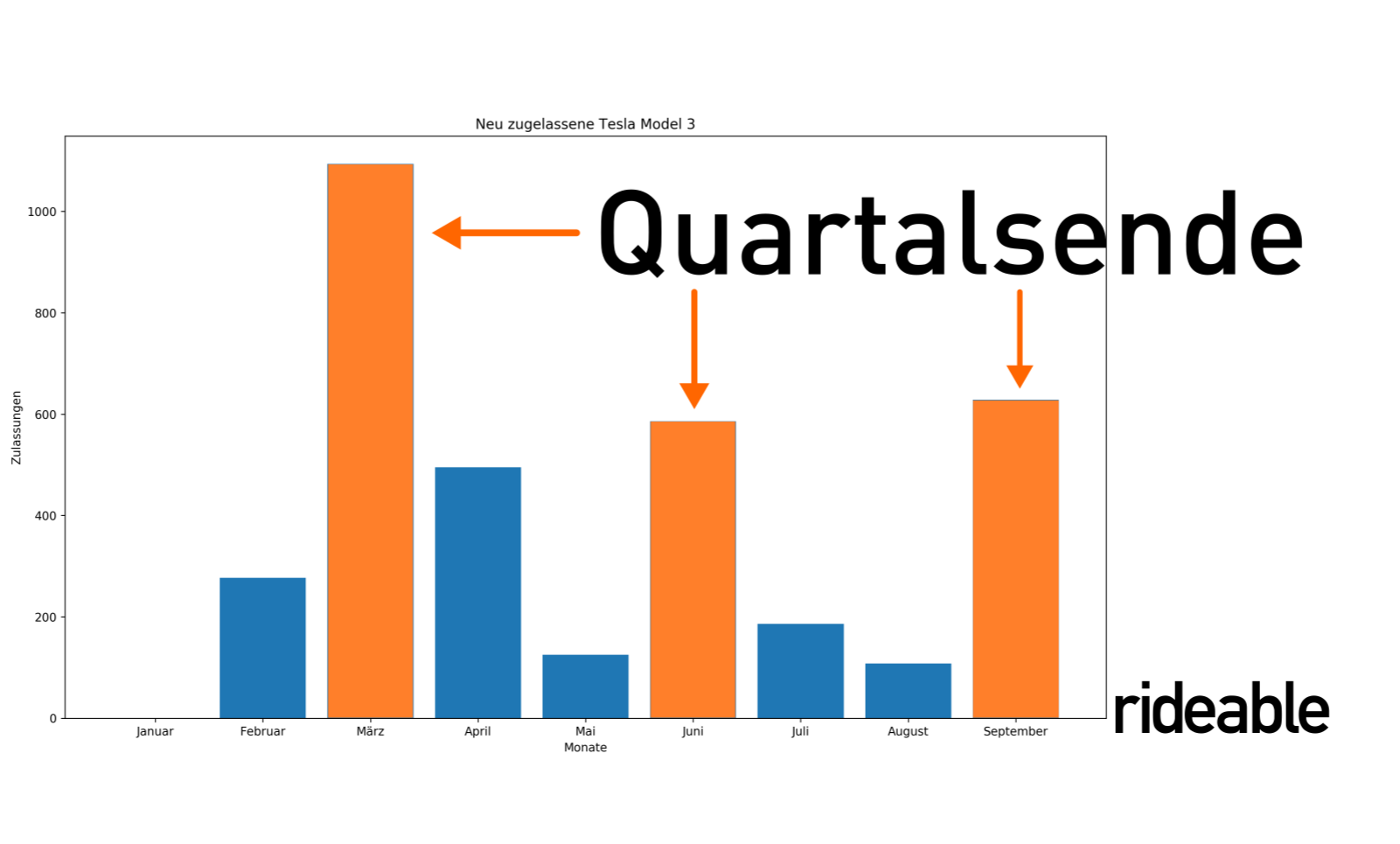 Deutliche Statistik: Ende Quartal liefert Tesla viele Autos aus