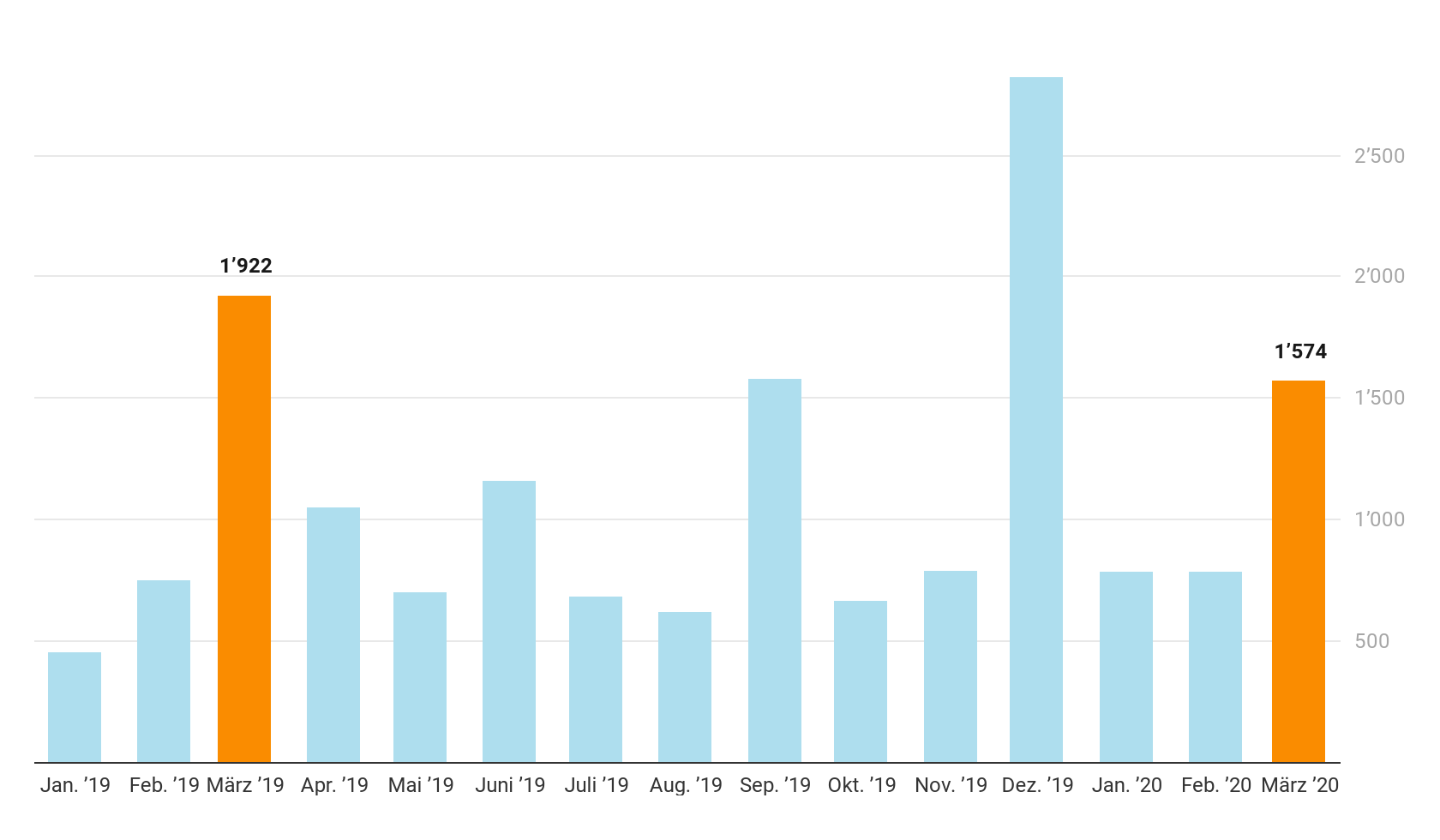 Trotz Corona - Mehr neue Elektroautos im März