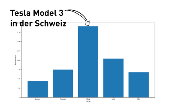Der «Tesla Berg» - Verkäufe von e-Autos gehen seit dem Model 3 wieder zurück