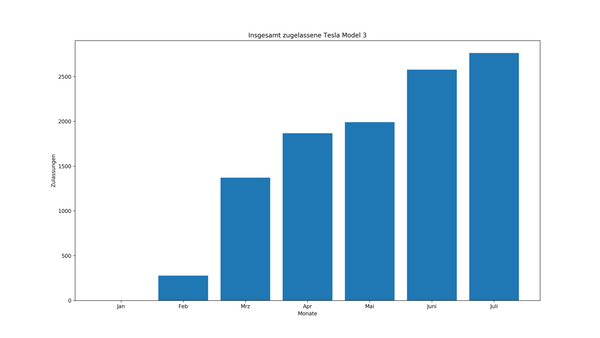 Tesla Model 3 in der Schweiz - eine Berg- und Talfahrt