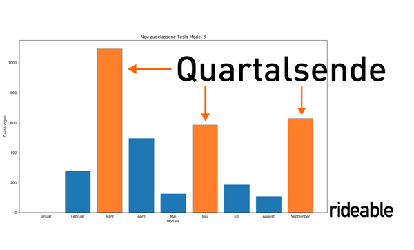 Deutliche Statistik: Ende Quartal liefert Tesla viele Autos aus