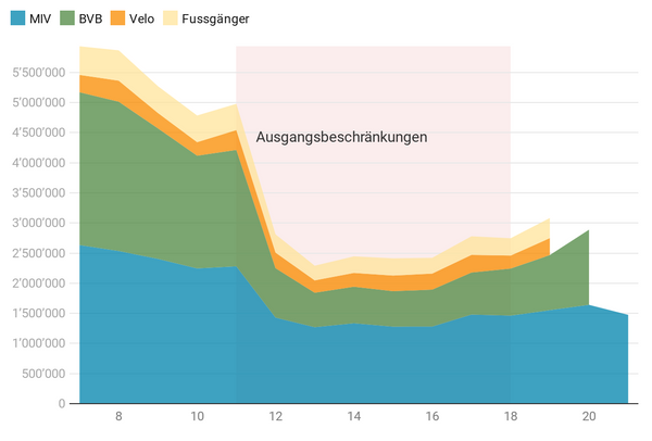Basel bewegt sich wieder - ausser an den Grenzen