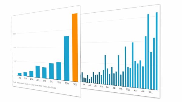 2020 war ein Rekordjahr für Elektroautos in der Schweiz